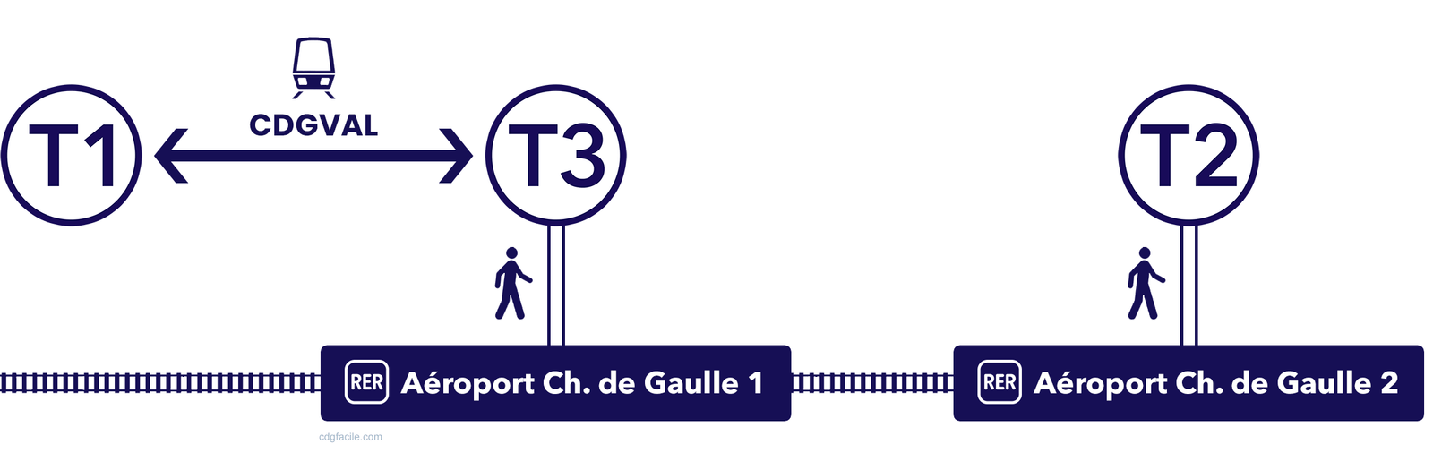 Access to suburban RER B trains at CDG Airport