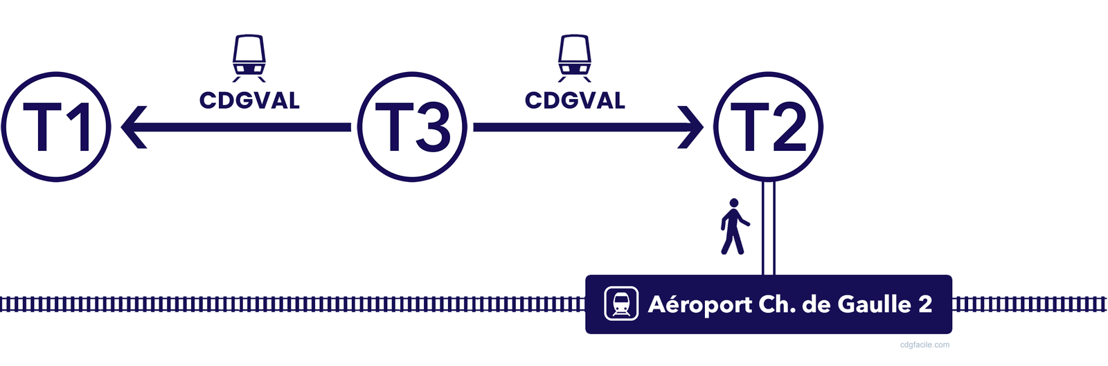 Access to main lines TGV trains at CDG Airport